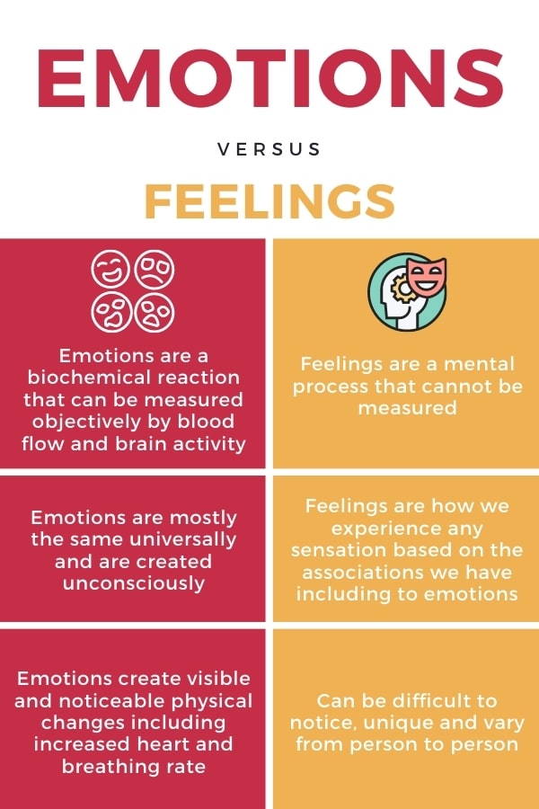 Table showing differences between emotions and feelings