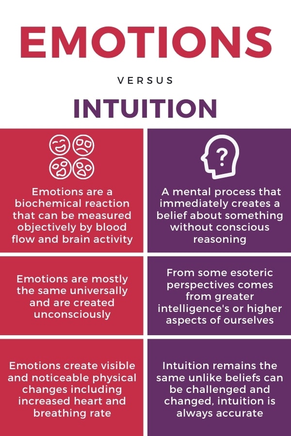 Table showing differences between emotions and intuition