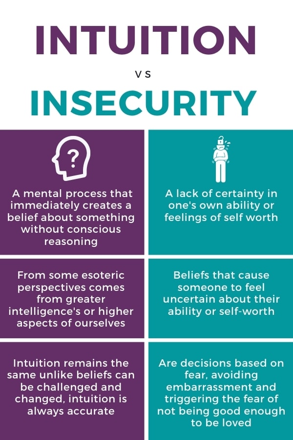 Table showing differences between intuition vs insecurity